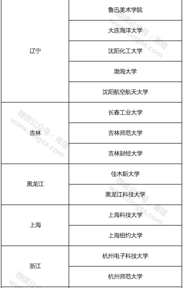 这50多所高校有望入选2017年新增研究生推免高校！