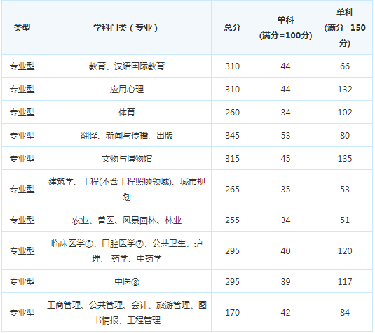 考研复试分数线