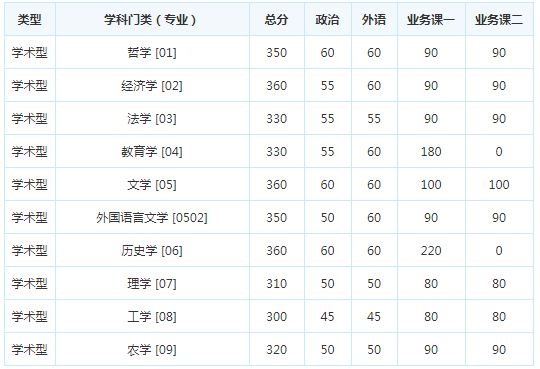 考研复试分数线