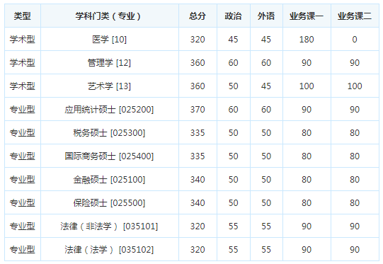 考研复试分数线