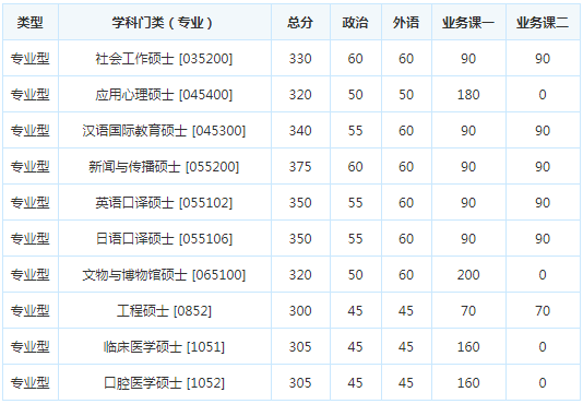 考研复试分数线