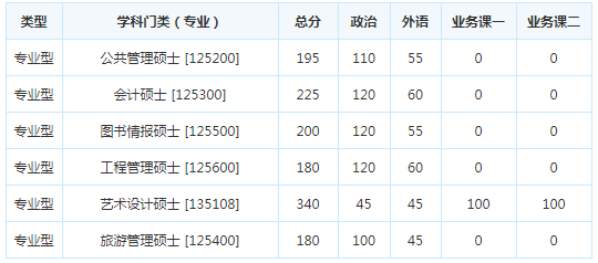 考研复试分数线