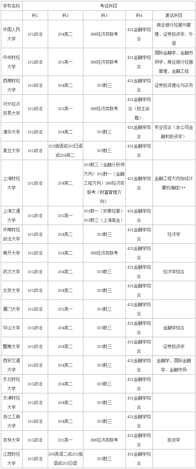 金融学考研科目
