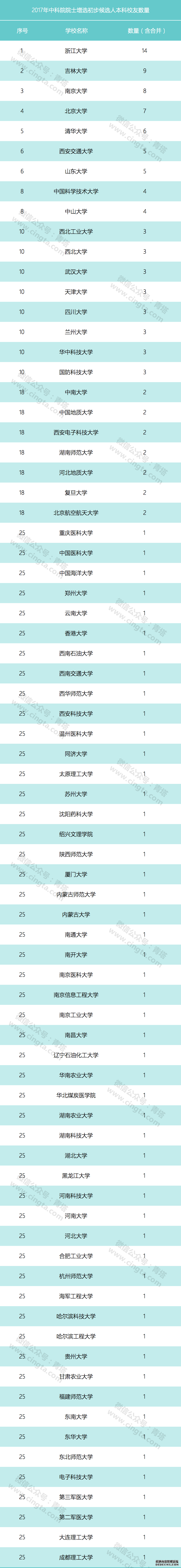 中科院院士增选初步候选人名单，本科毕业于高校