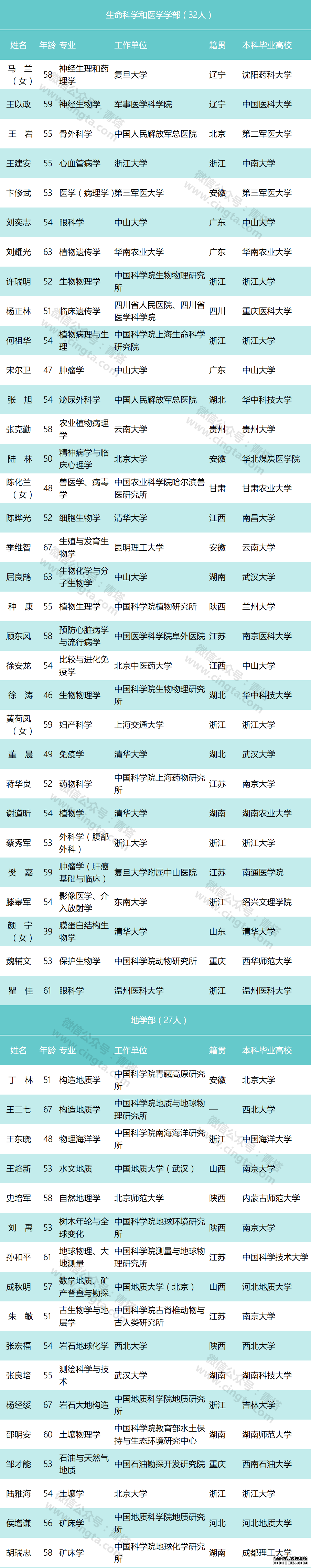 中科院院士增选初步候选人名单，本科都毕业于哪些高校