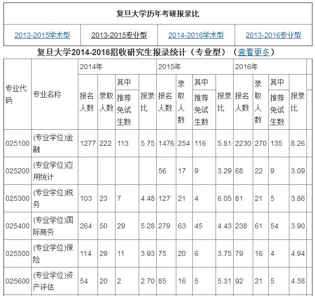 考研报录比