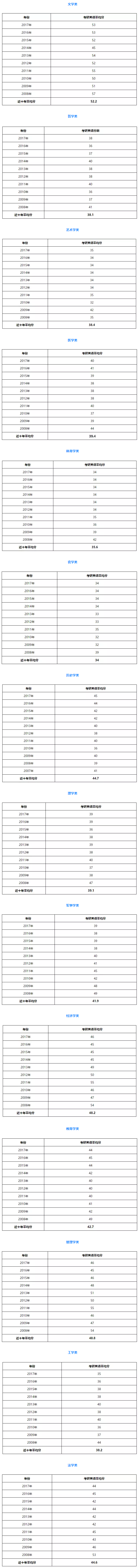 各学科门类近10年考研英语分数线及平均分