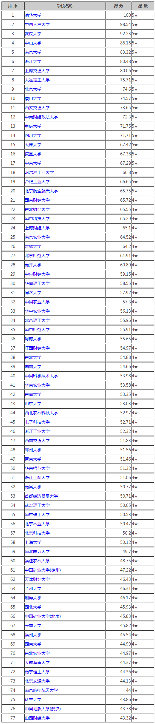 管理学考研学校排名