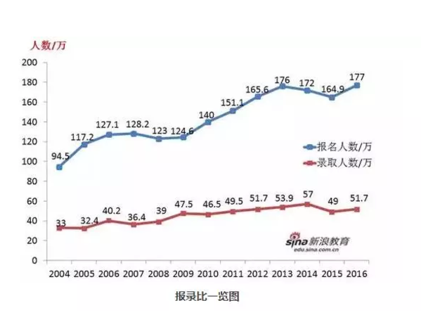 考研人数
