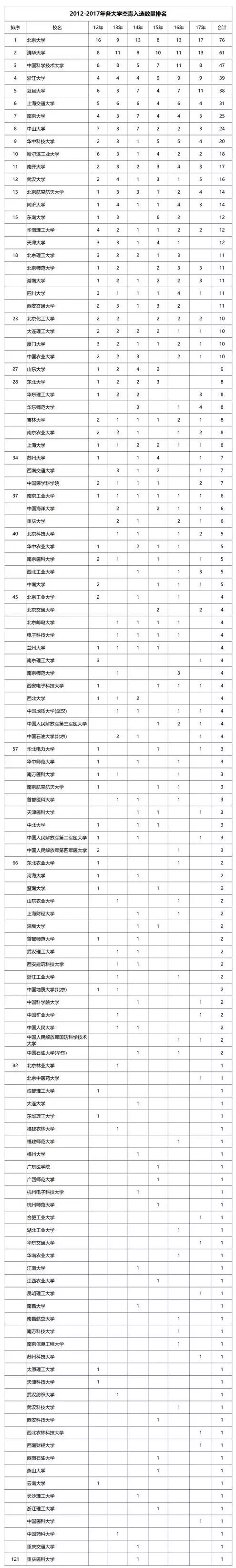 全国各大学入选杰青数量排行