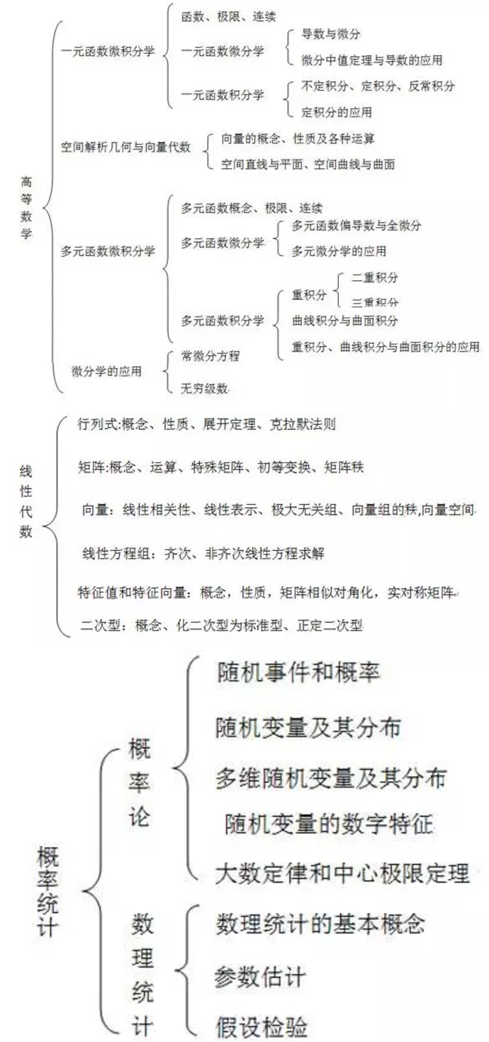 考研数学