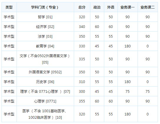 考研复试分数线