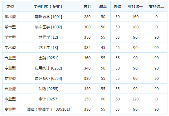 考研复试分数线