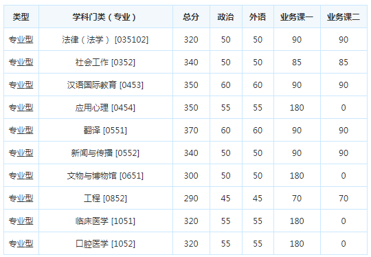 考研复试分数线