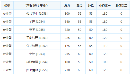 考研复试分数线
