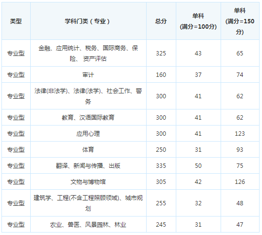 考研复试分数线