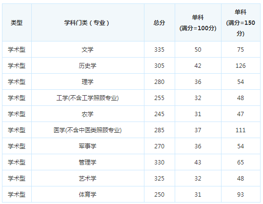 考研复试分数线