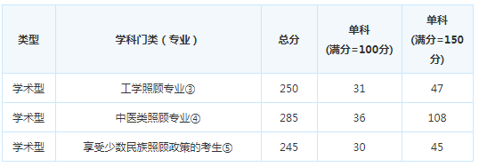 考研复试分数线
