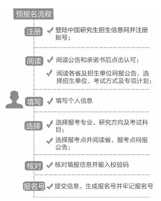 预报名流程