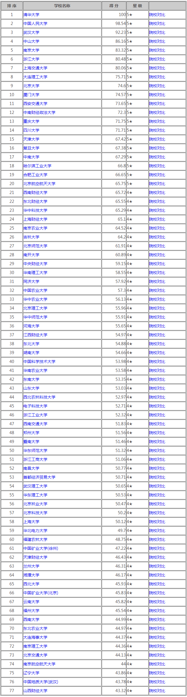 管理学考研排名