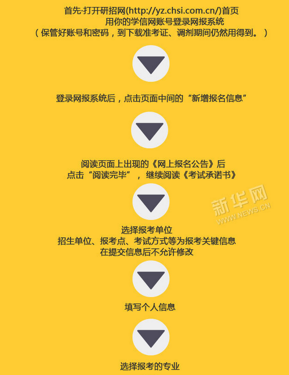 2018年考研网报七大步骤图解