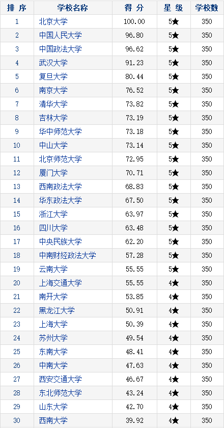 2017-2018年法学门类排名