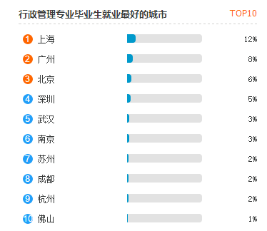 行政管理专业就业热门城市