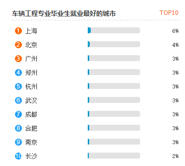 车辆工程专业就业热门城市