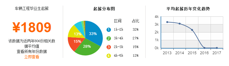 车辆工程专业就业薪资参考