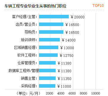 车辆工程就业方向