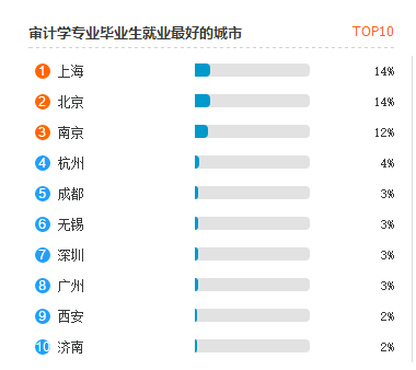 审计专硕考研院校排名