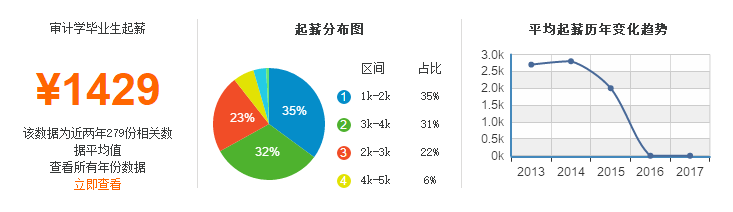 审计专硕考研院校排名
