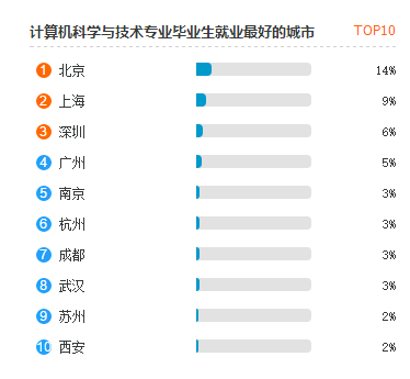 计算机科学与技术专业就业热门城市