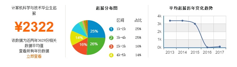 计算机科学与技术专业薪资参考