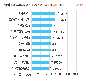 计算机科学与技术专业方向分析