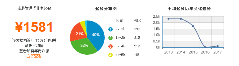 旅游管理专业毕业生薪资参考