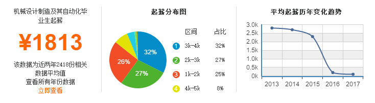 机械制造及其自动化专业考研院校排名