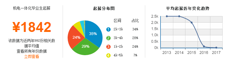 机电一体化毕业生起薪参考