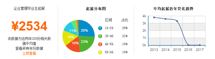 企业管理专业就业参考薪资