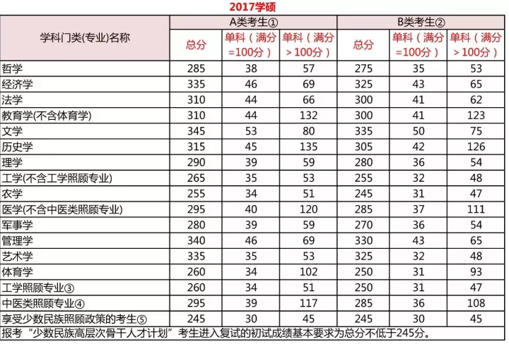 考研近3年国家线汇总