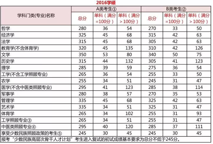 考研近3年国家线汇总