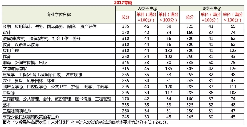 考研近3年国家线汇总
