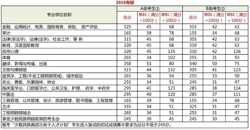 考研近3年国家线汇总
