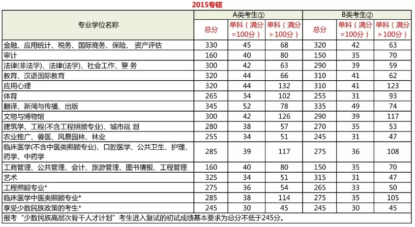 考研近3年国家线汇总