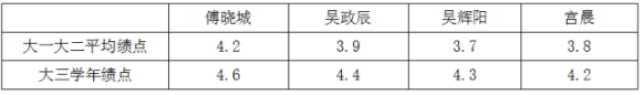 学霸！一寝室四人全部保研 奖项拿到手软